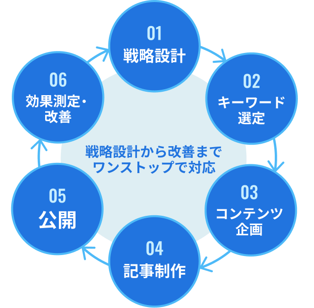 戦略設計から改善までワンストップで対応