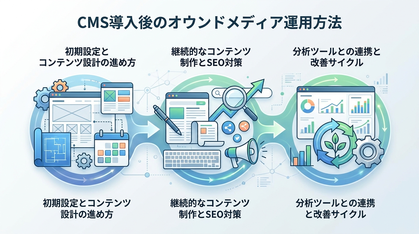 CMS導入後のオウンドメディア運用方法