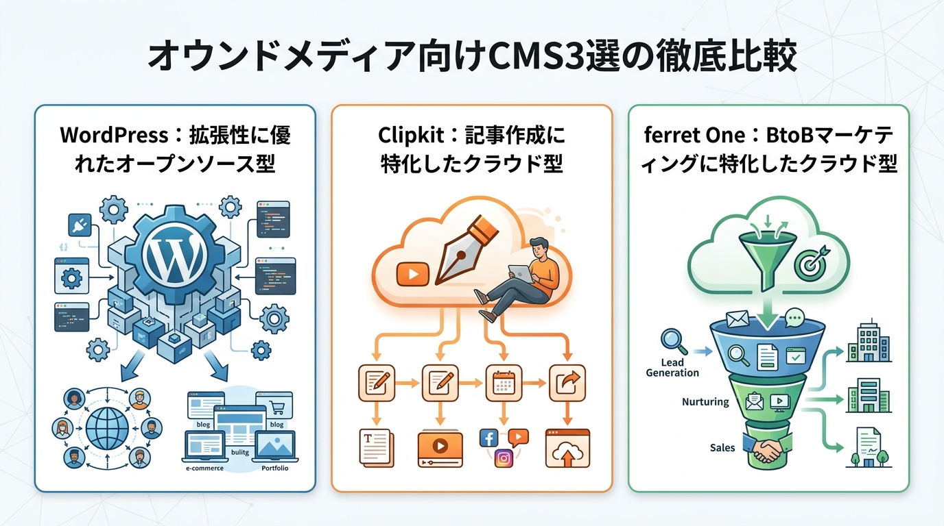 オウンドメディア向けCMS3選の徹底比較