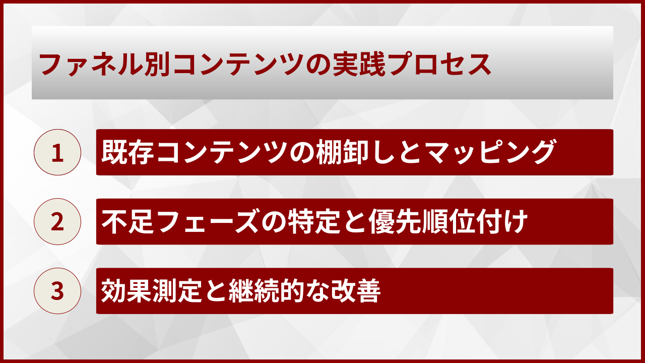 ファネル別コンテンツの実践プロセス