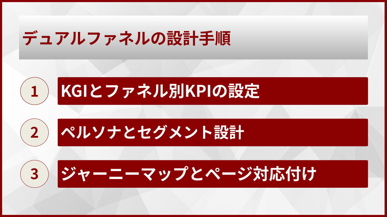 デュアルファネルの設計手順