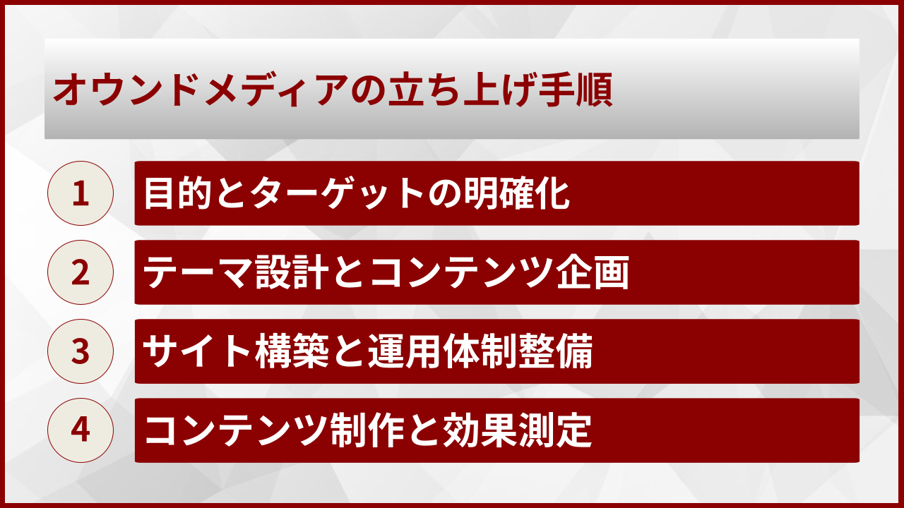 オウンドメディアの立ち上げ手順