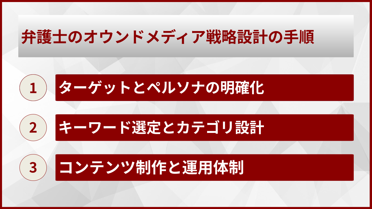 弁護士のオウンドメディア戦略設計の手順