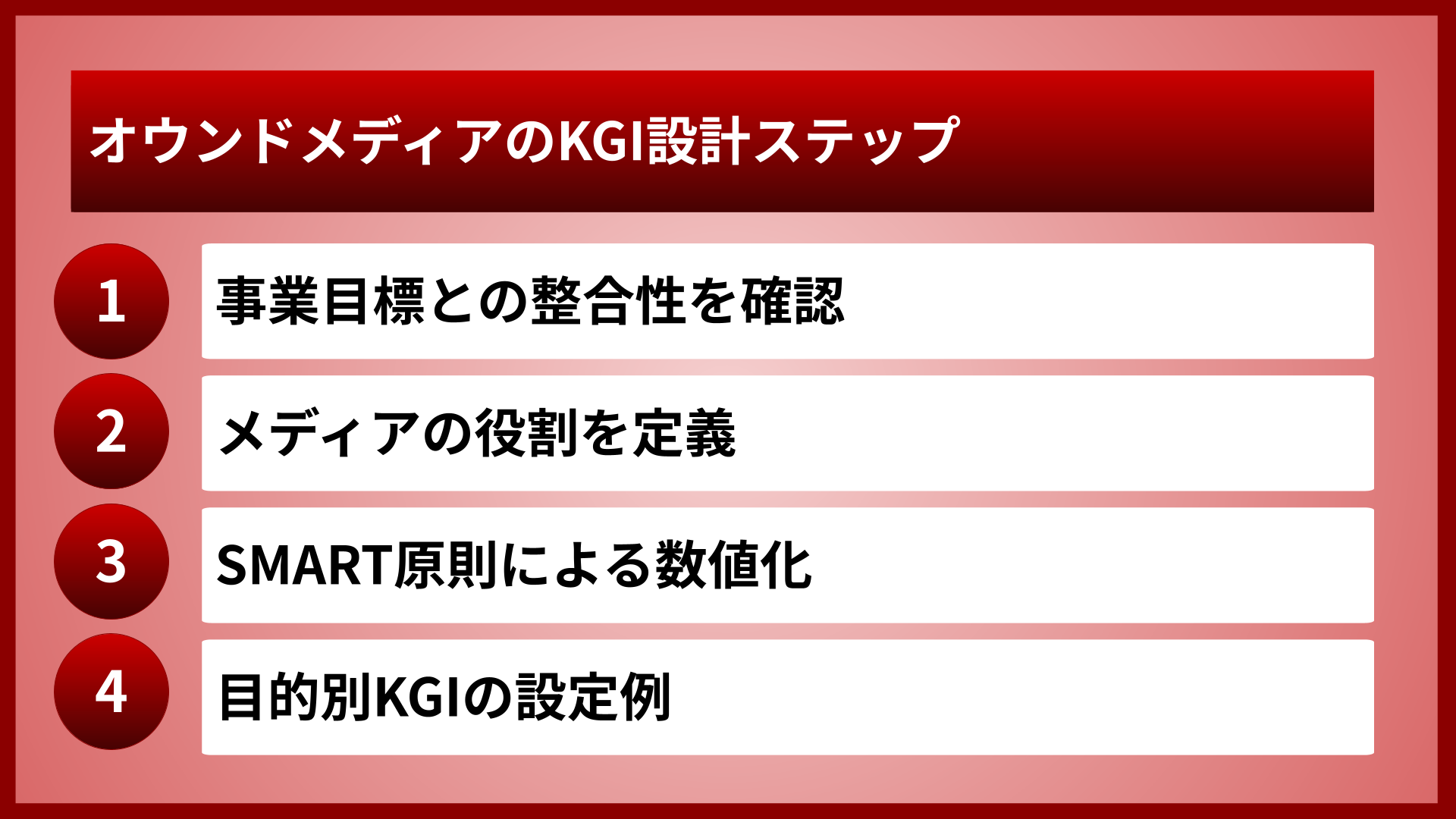 オウンドメディアのKGI設計ステップ