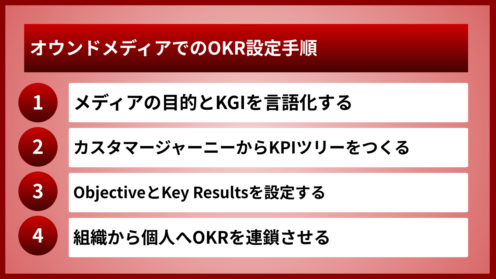 オウンドメディアでのOKR設定手順