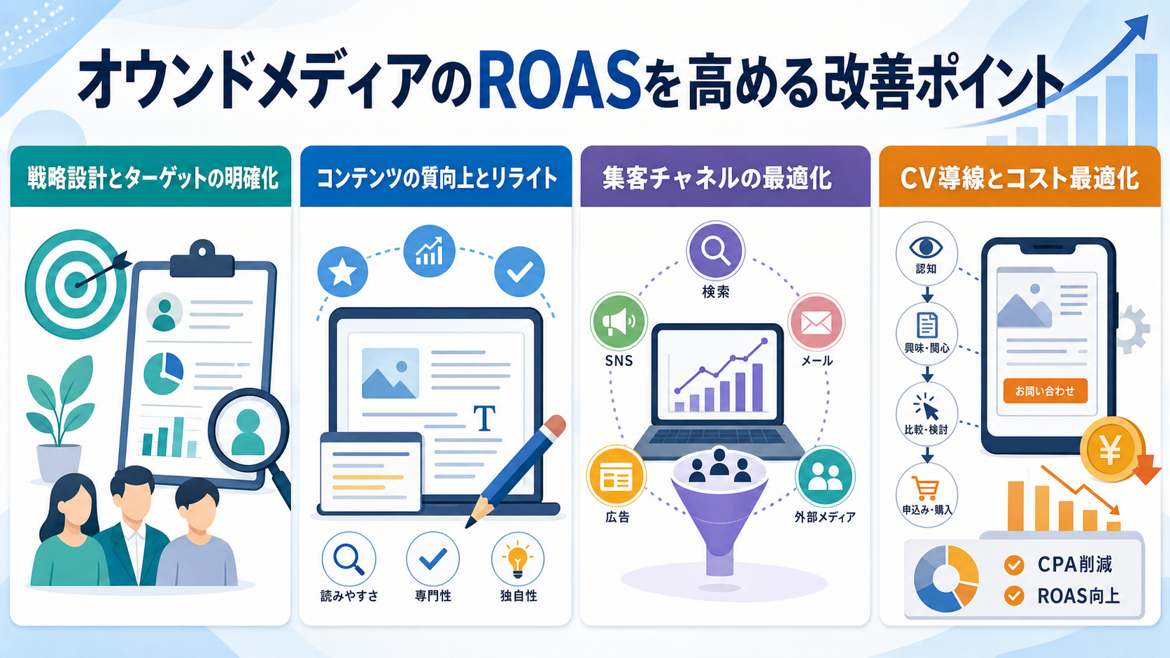 オウンドメディアのROASを高める改善ポイント