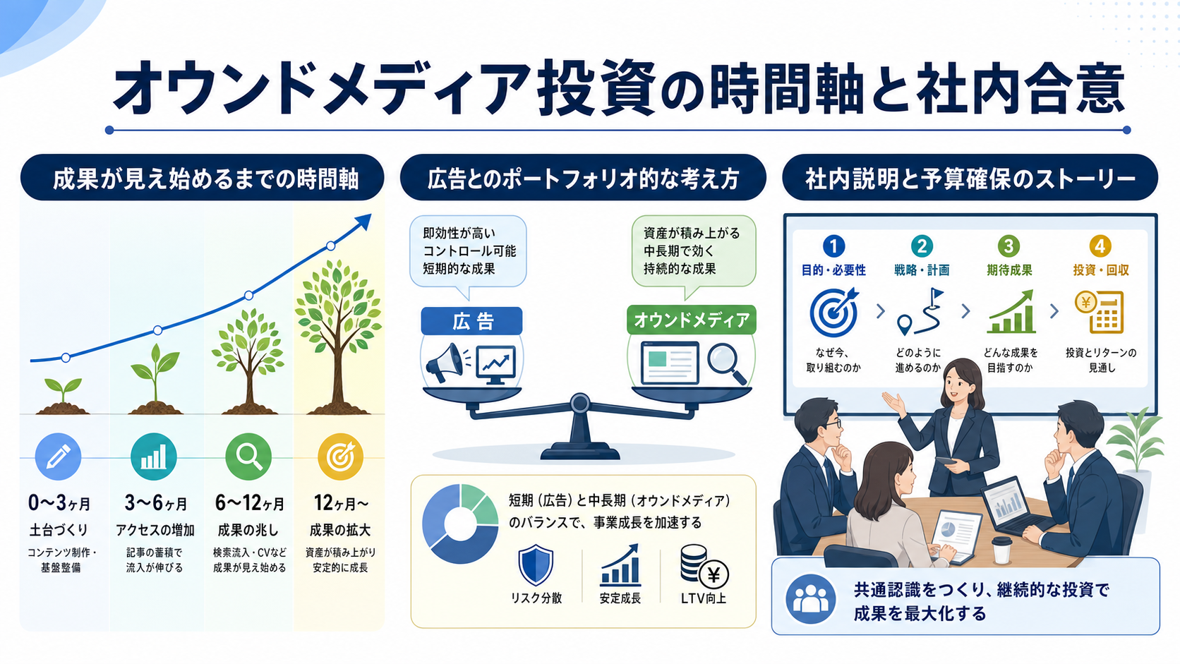 オウンドメディア投資の時間軸と社内合意
