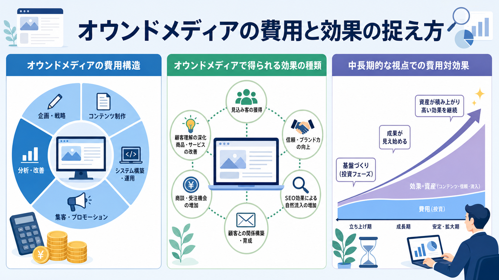 オウンドメディアの費用と効果の捉え方