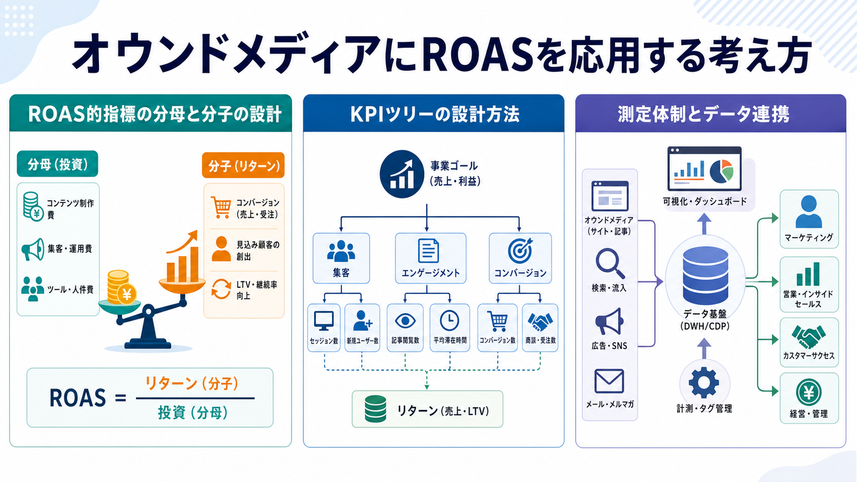 オウンドメディアにROASを応用する考え方