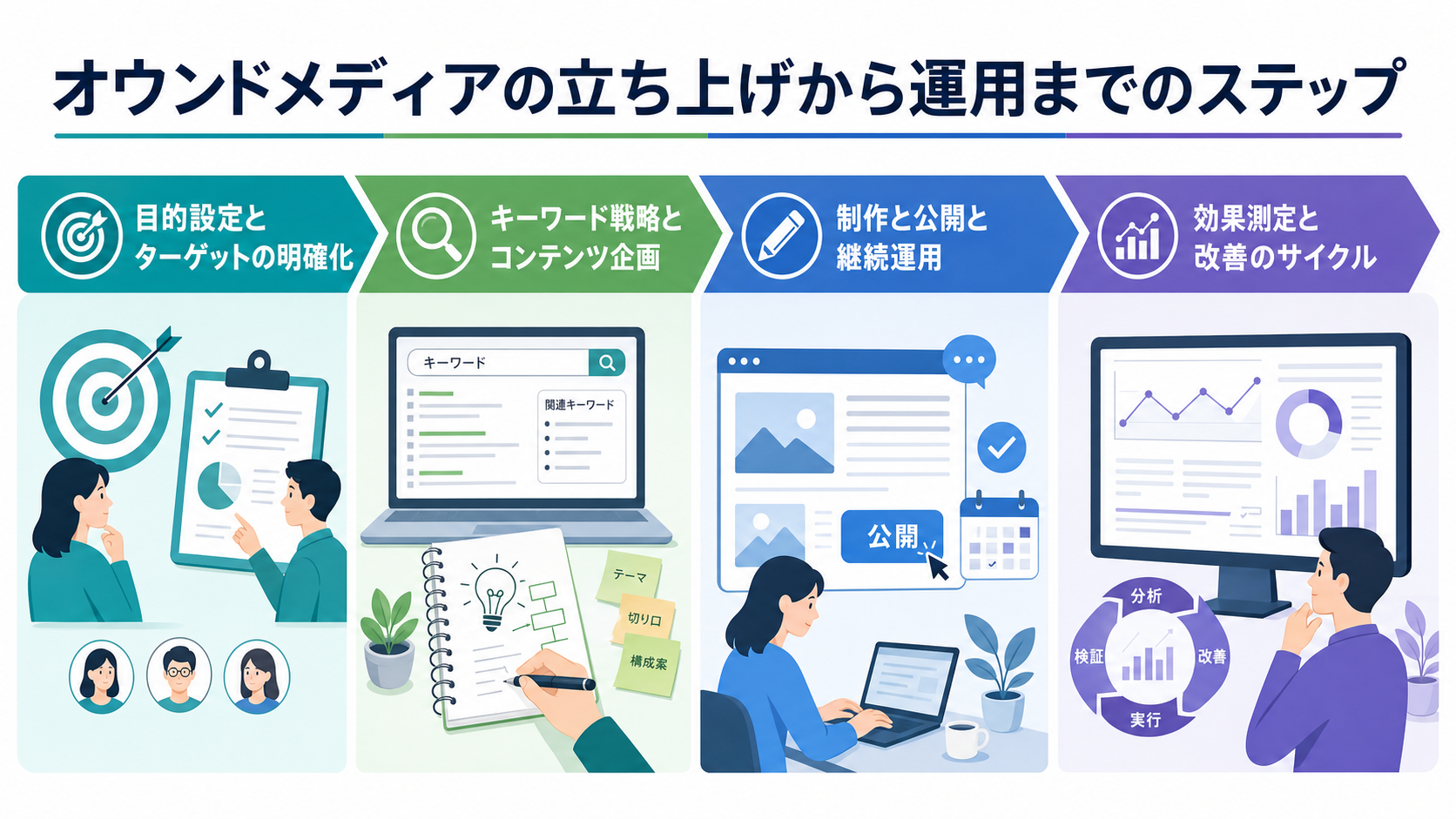 オウンドメディアの立ち上げから運用までのステップ