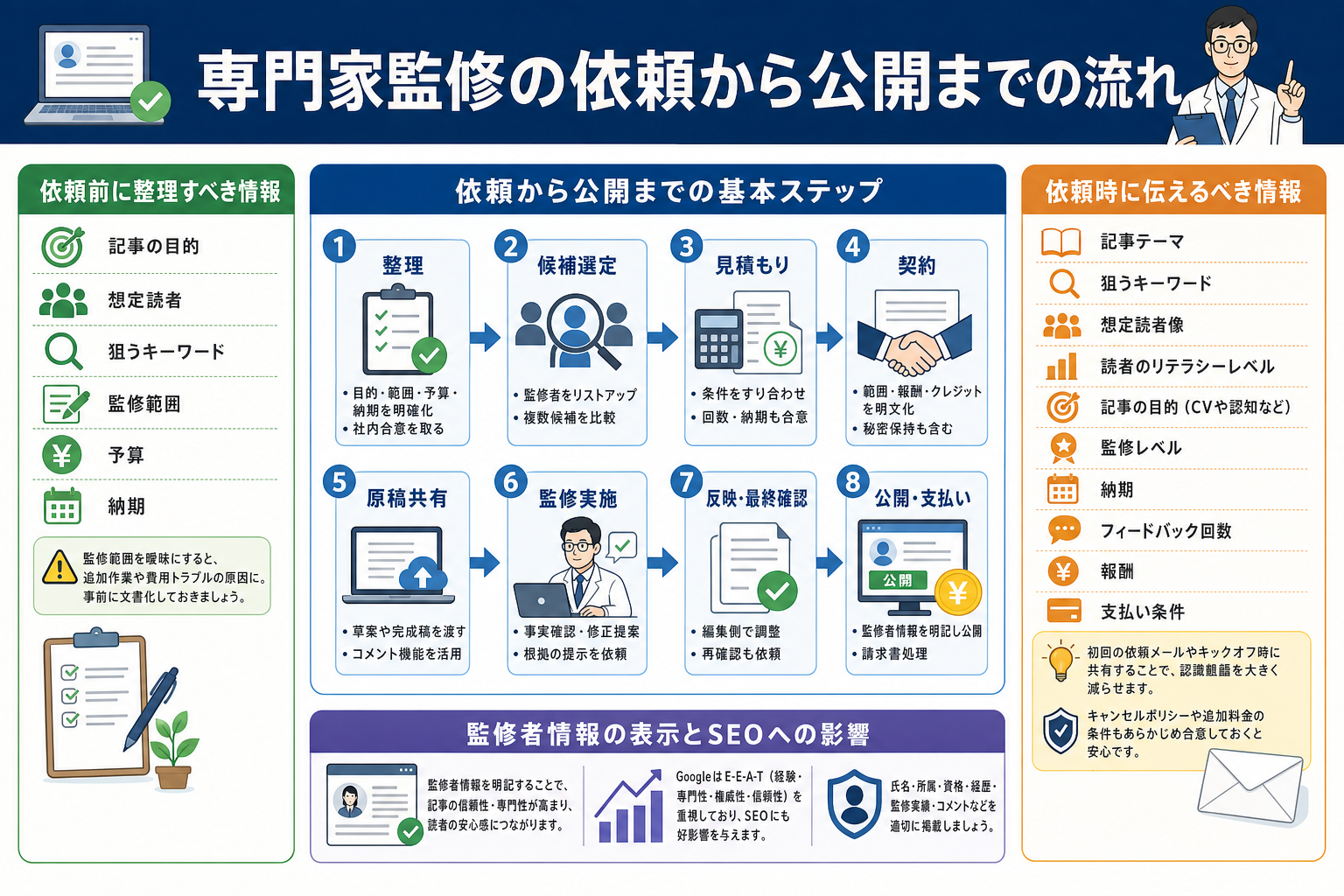 専門家監修の依頼から公開までの流れ