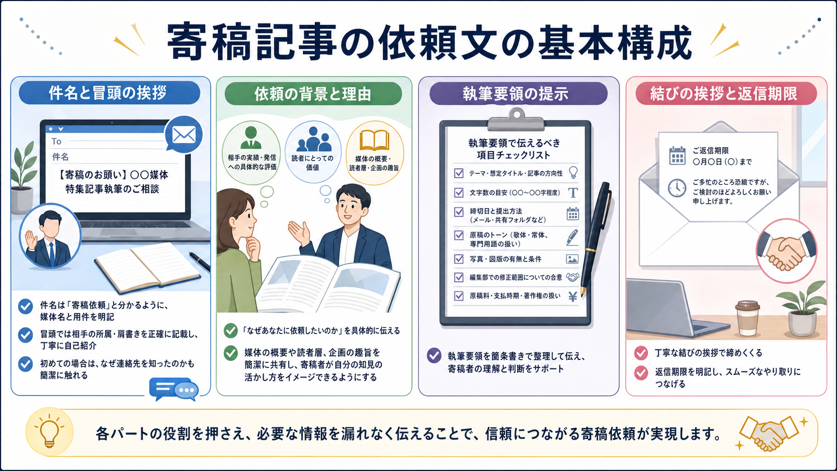 寄稿記事の依頼文の基本構成
