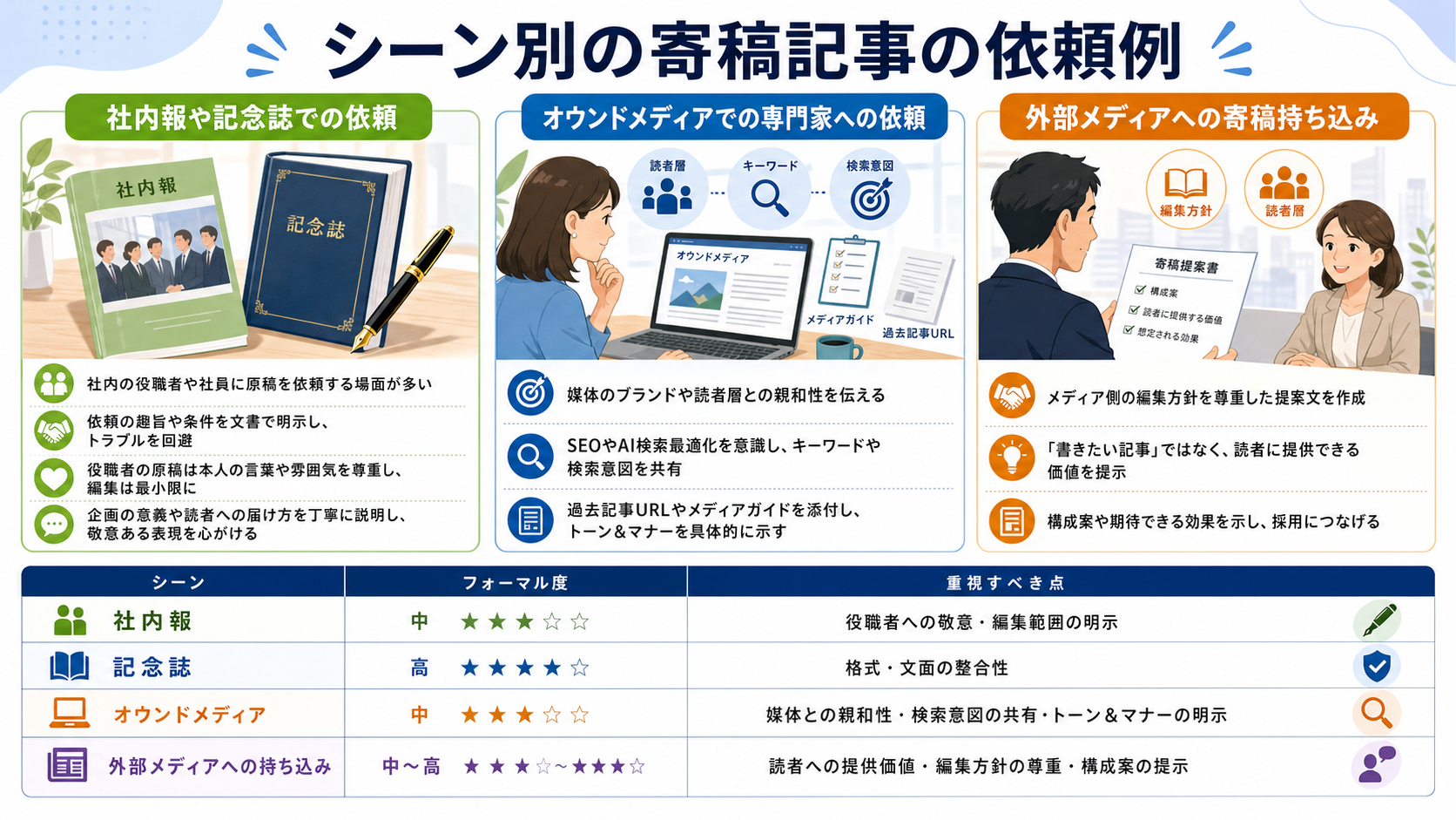 シーン別の寄稿記事の依頼例