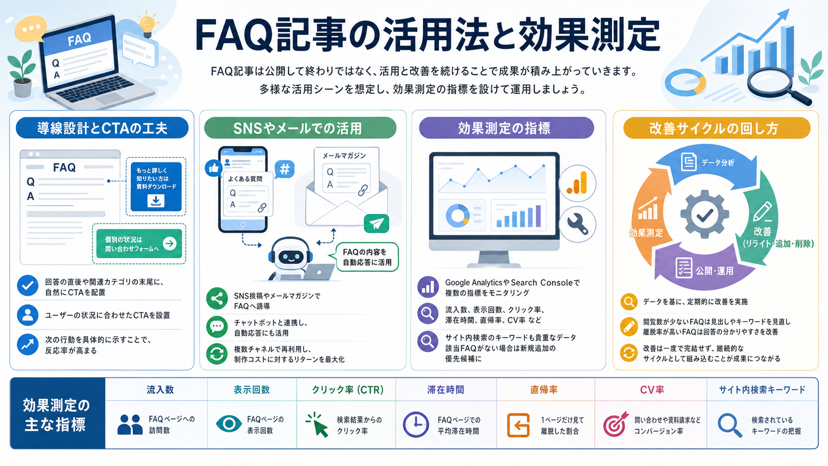 FAQ記事の活用法と効果測定