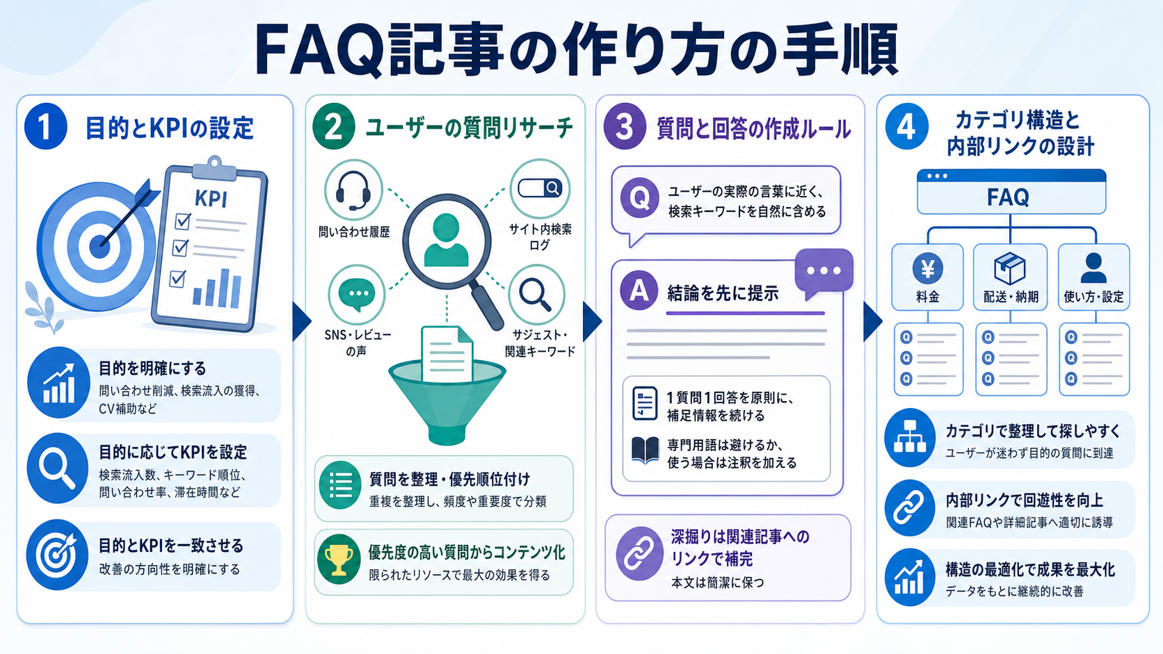 FAQ記事の作り方の手順