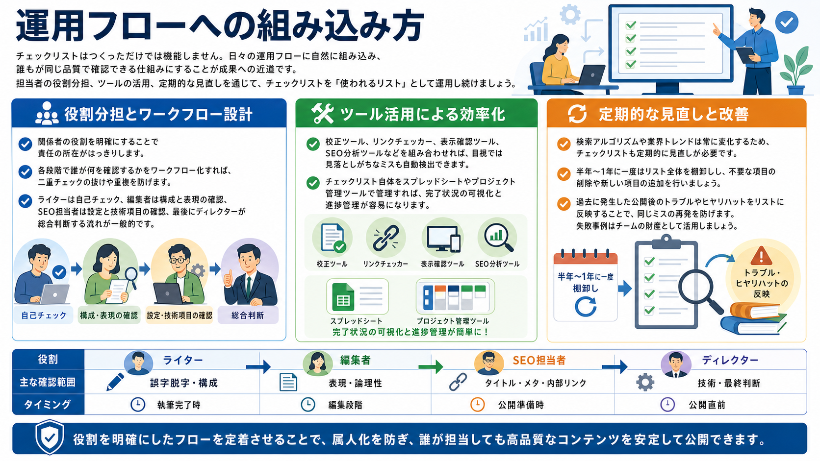 運用フローへの組み込み方