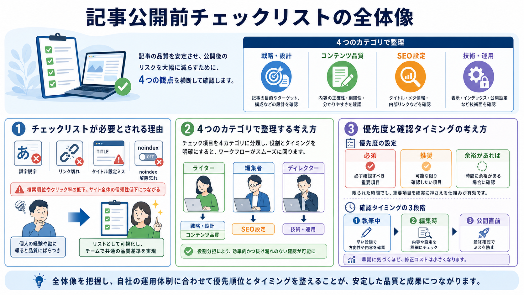記事公開前チェックリストの全体像