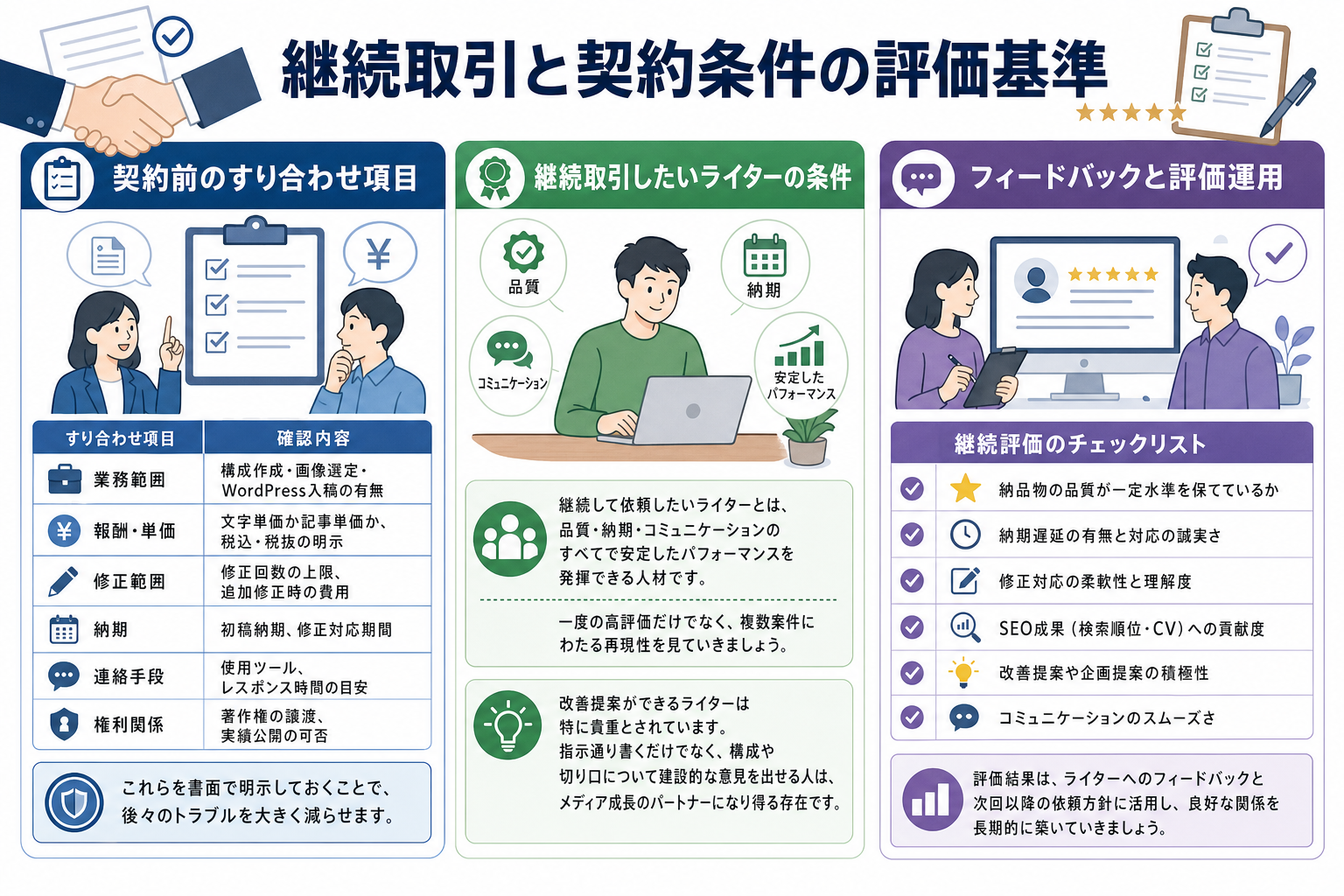 継続取引と契約条件の評価基準