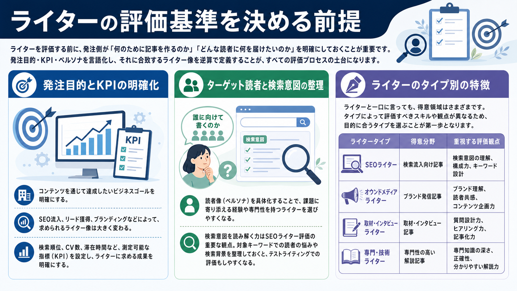 ライターの評価基準を決める前提