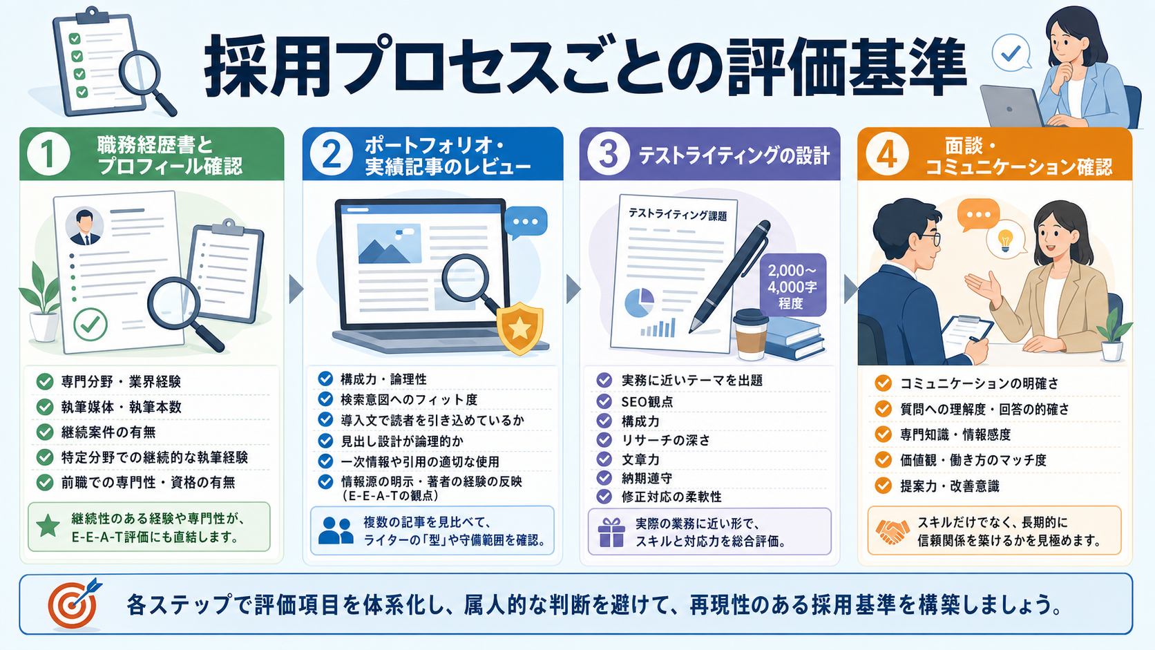 採用プロセスごとの評価基準