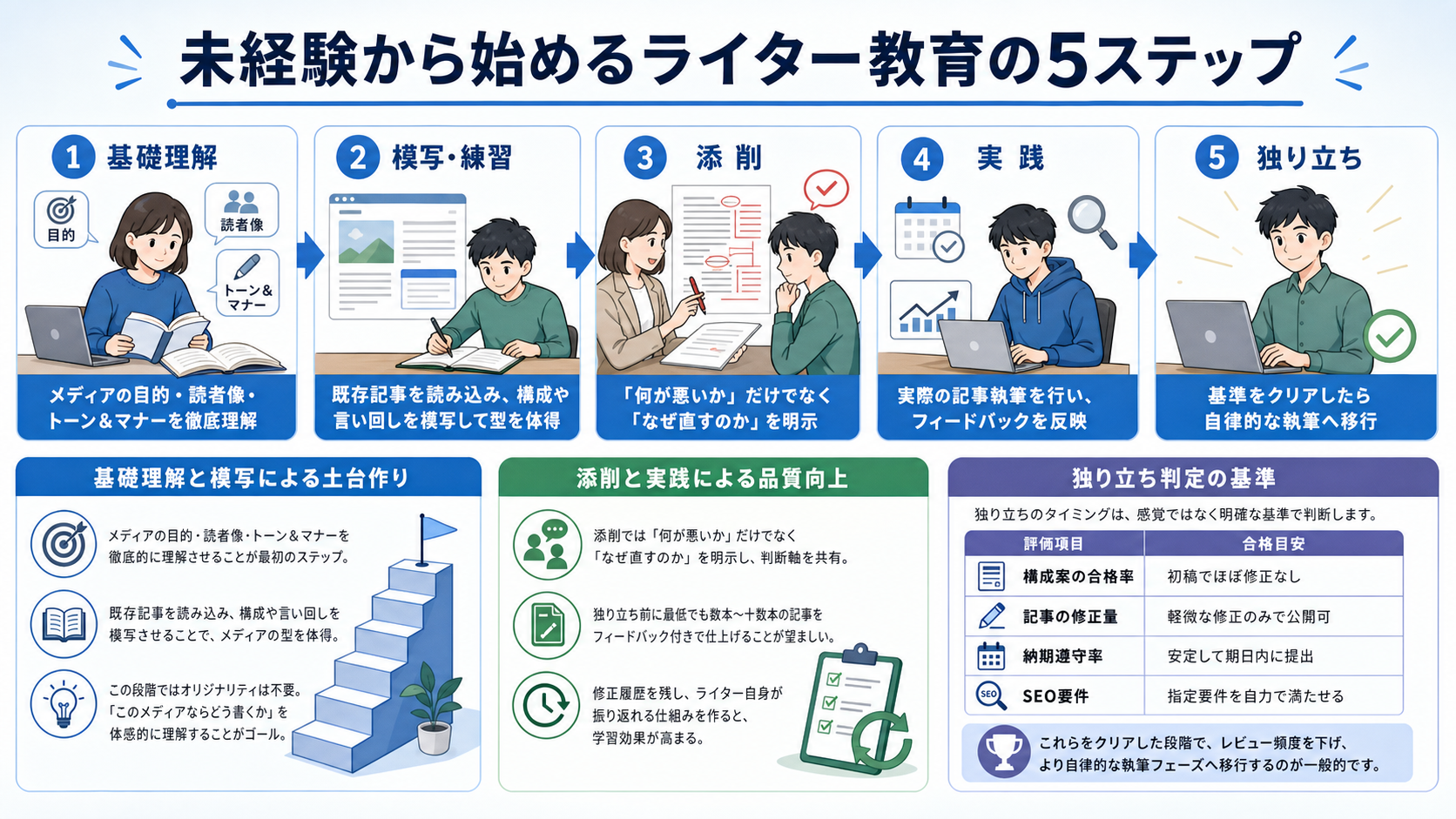 未経験から始めるライター教育の5ステップ