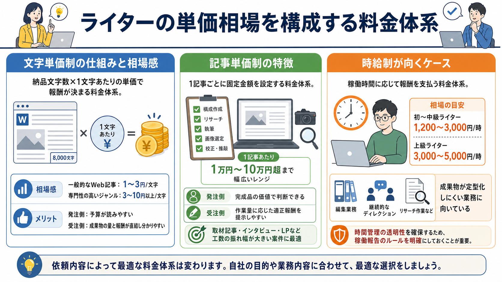 ライターの単価相場を構成する料金体系