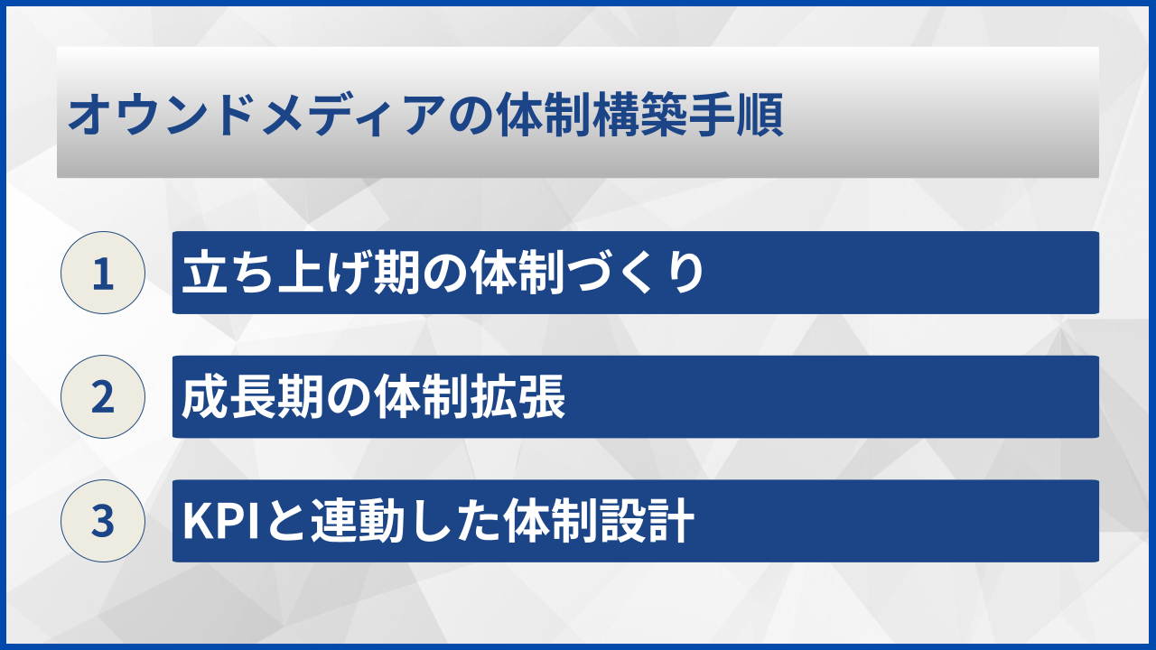 オウンドメディアの体制構築手順