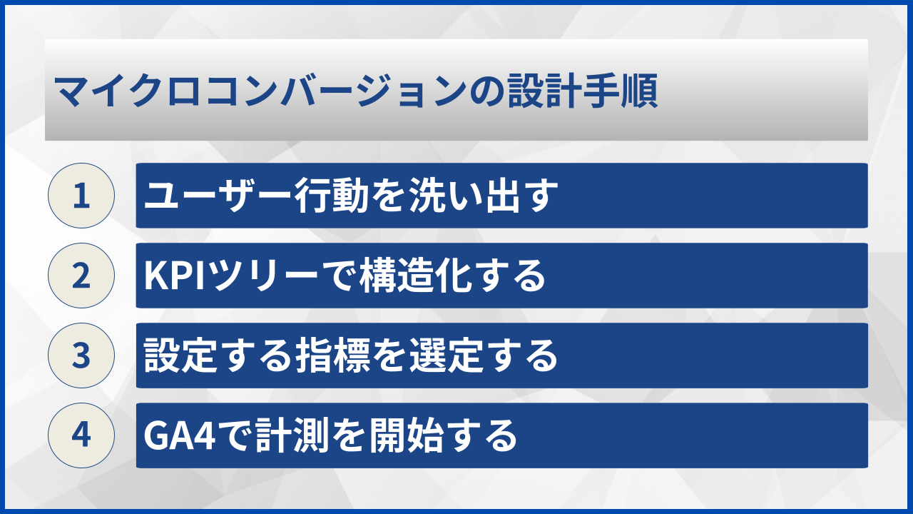 マイクロコンバージョンの設計手順