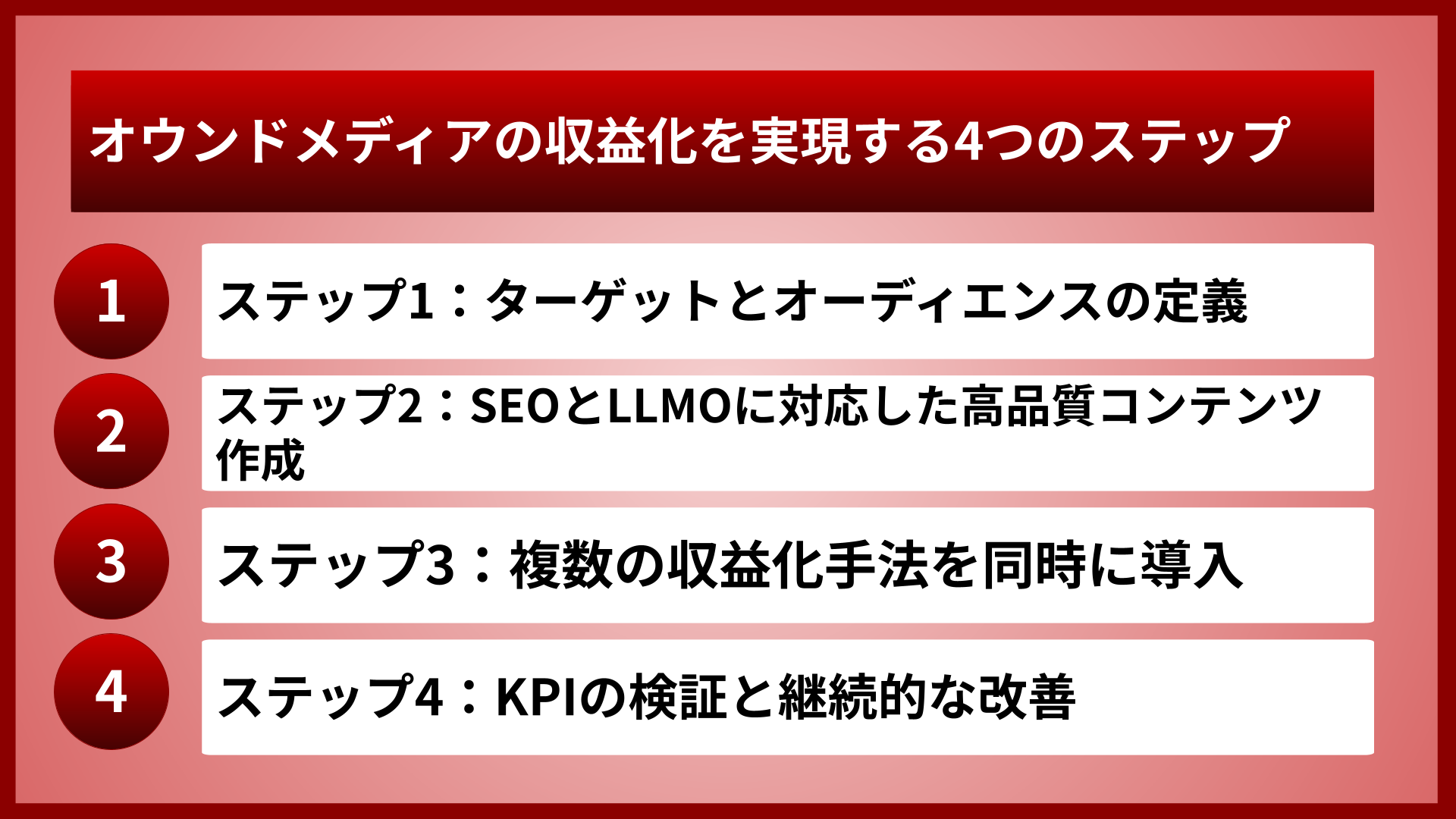 オウンドメディアの収益化を実現する4つのステップ