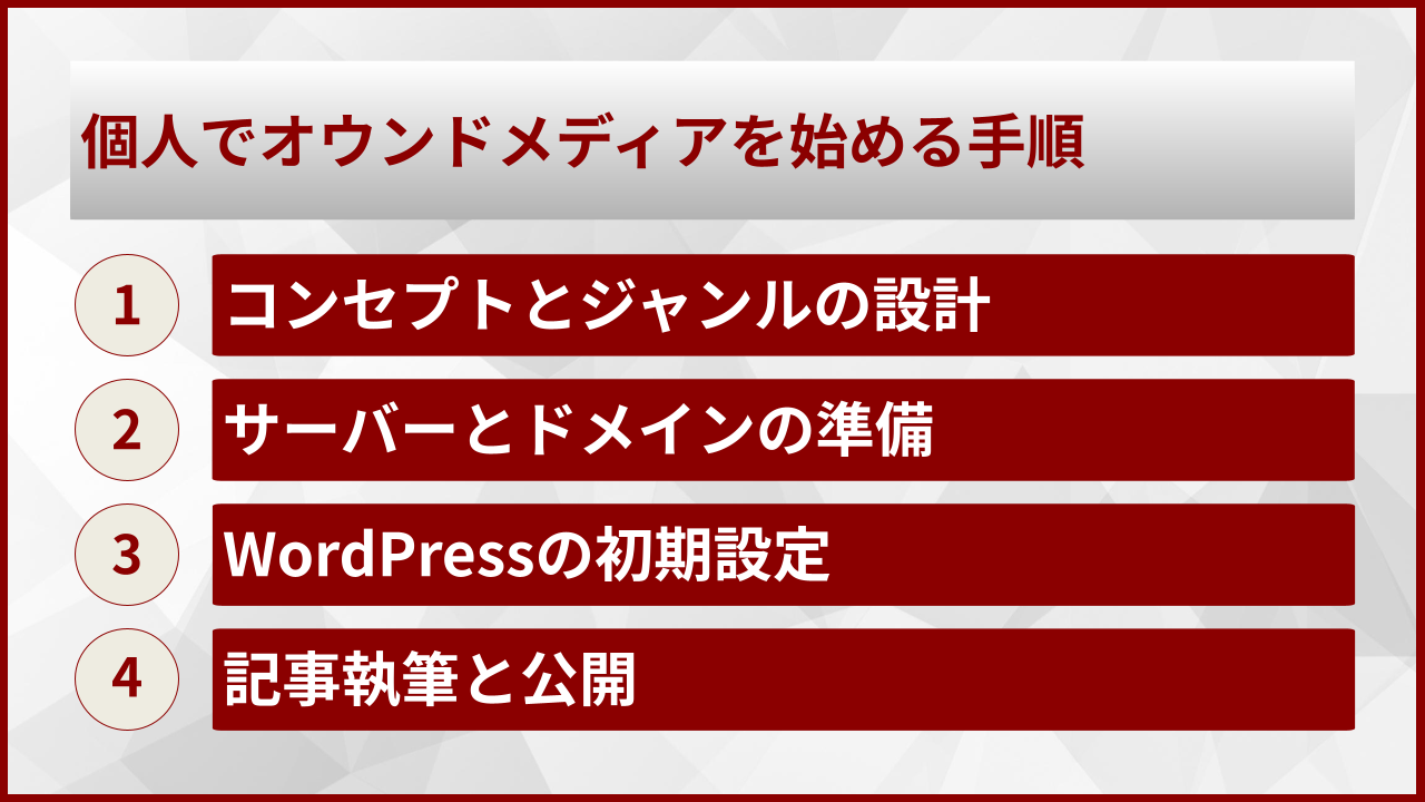 個人でオウンドメディアを始める手順