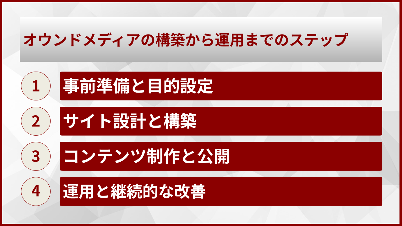 オウンドメディアの構築から運用までのステップ