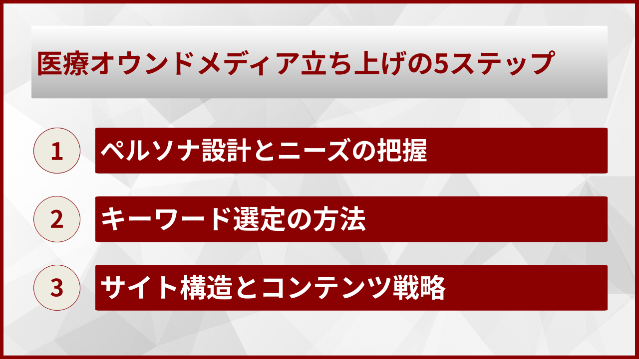 医療オウンドメディア立ち上げの5ステップ