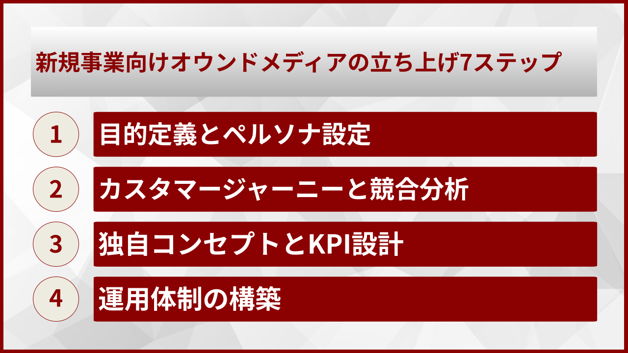 新規事業向けオウンドメディアの立ち上げ7ステップ